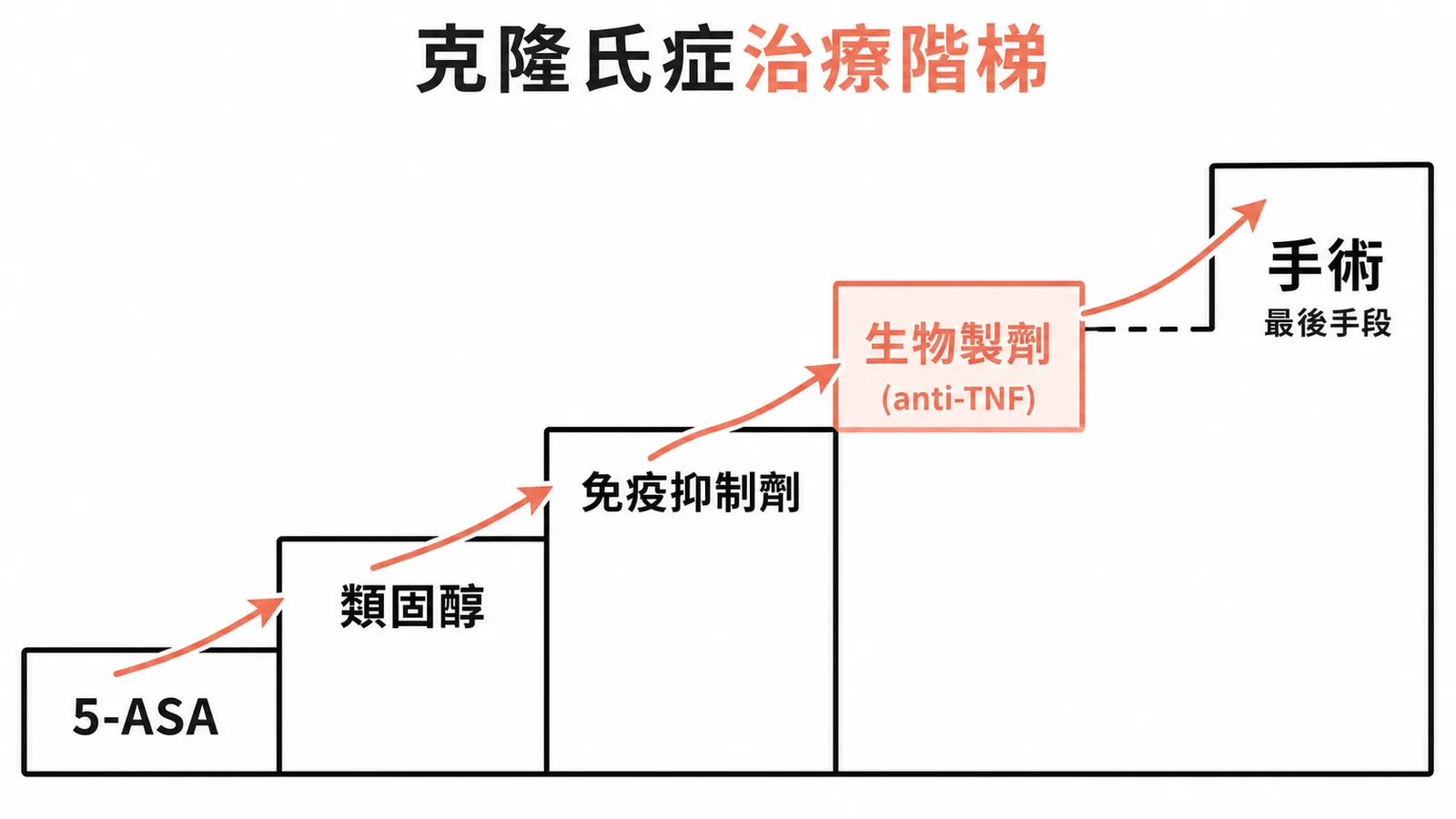 克隆氏症階梯式治療:傳統藥物無效後下一步是生物製劑而非手術