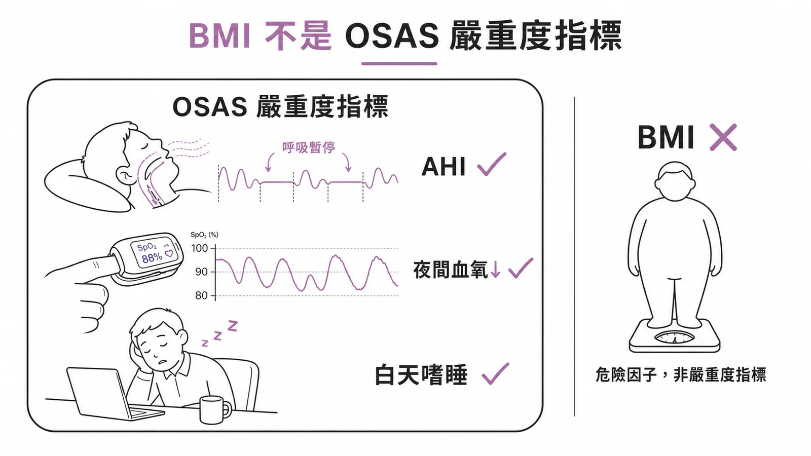 BMI 是 OSAS 的危險因子而非嚴重度指標,嚴重度看 AHI、夜間血氧和白天嗜睡