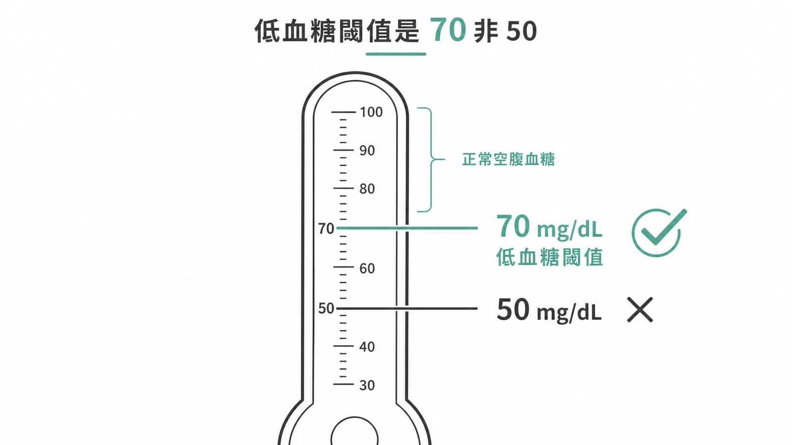 低血糖閾值是 70 mg/dL,非 50 mg/dL