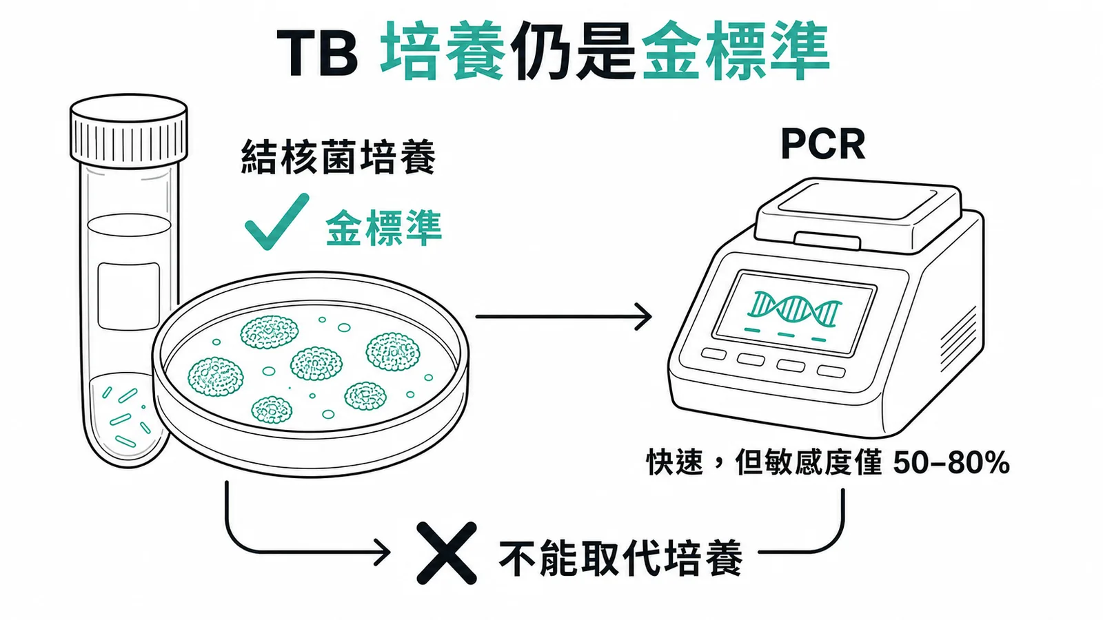 結核菌培養仍是金標準,PCR 敏感度有限不能取代