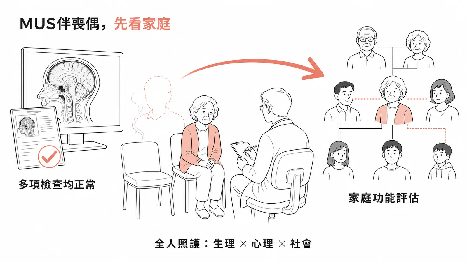 醫學無法解釋症狀伴喪偶,家醫先評估家庭功能而非安排更多檢查