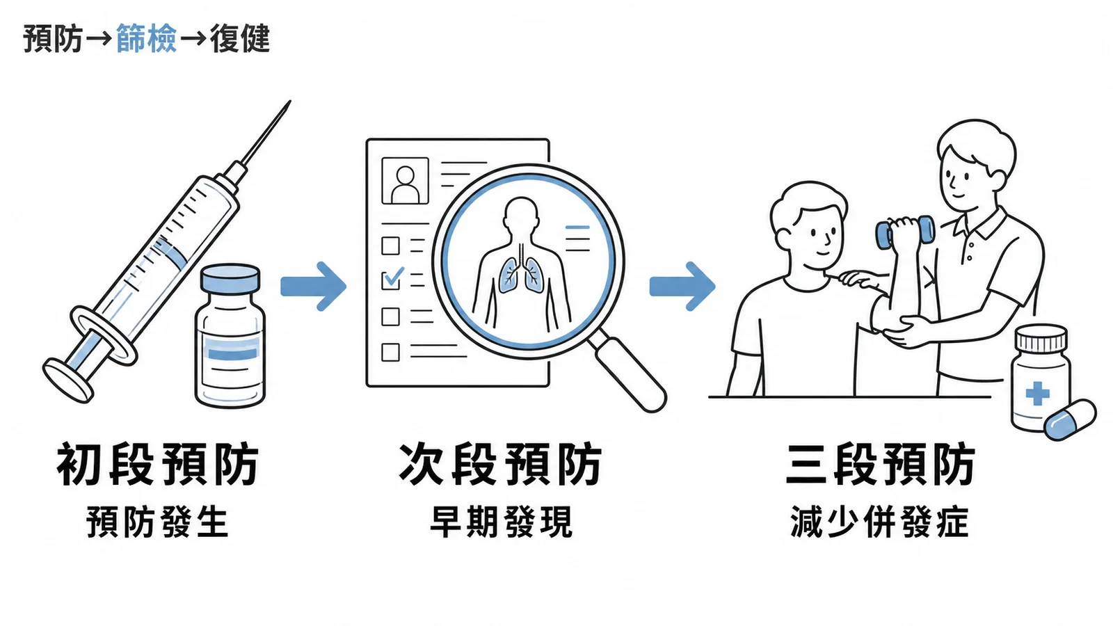 預防醫學三段:初段預防預防發生、次段預防早期發現、三段預防減少併發症