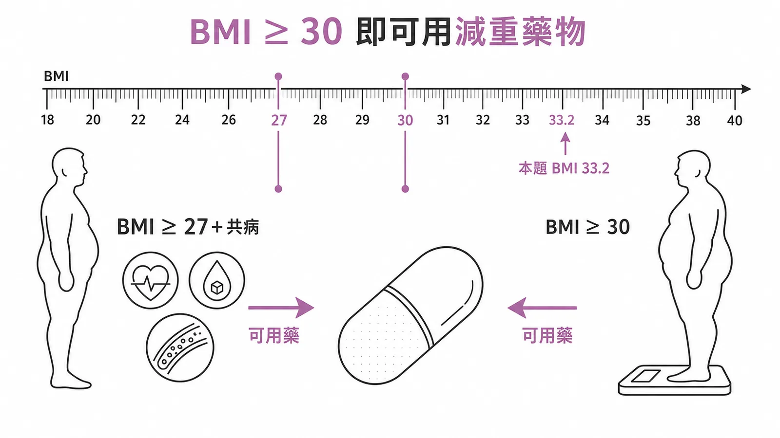 減重藥物使用標準:BMI ≥ 27 合併共病或 BMI ≥ 30 即可用藥