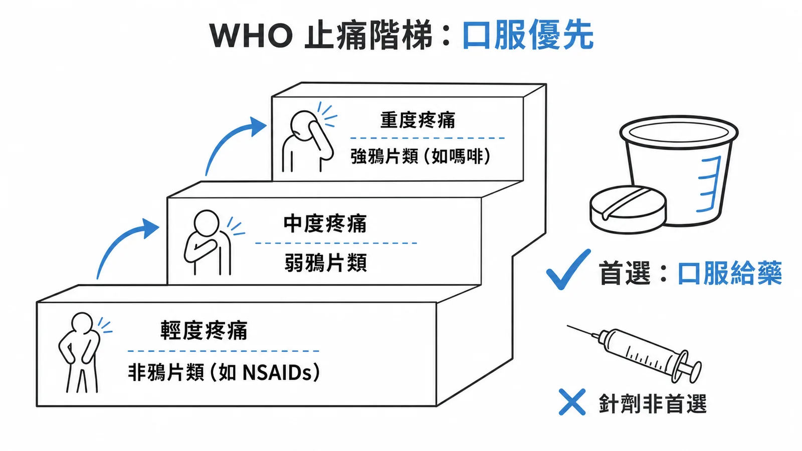 WHO止痛階梯:口服給藥為末期病人止痛首選途徑
