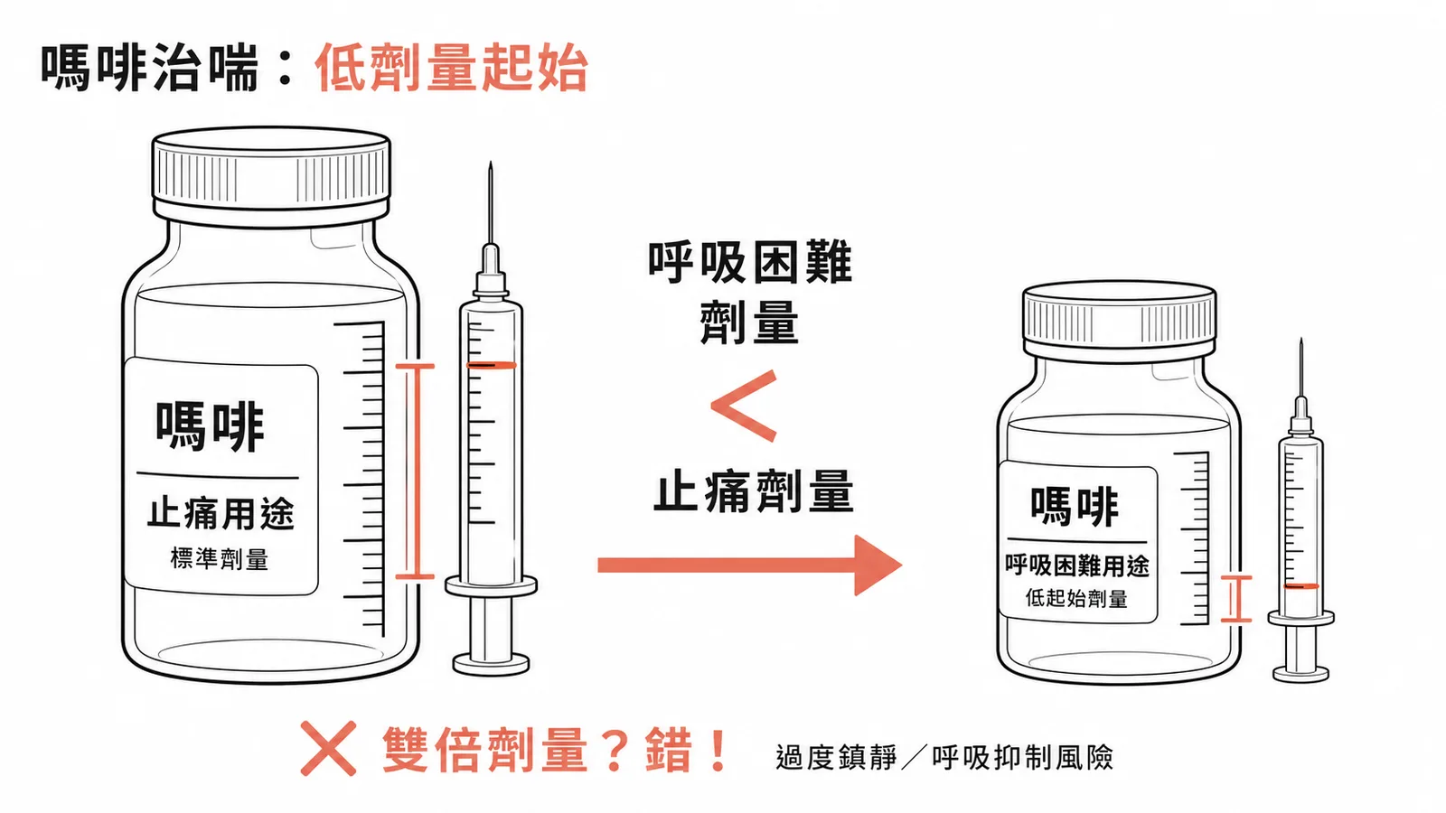 嗎啡用於呼吸困難應低劑量起始,非止痛劑量的雙倍