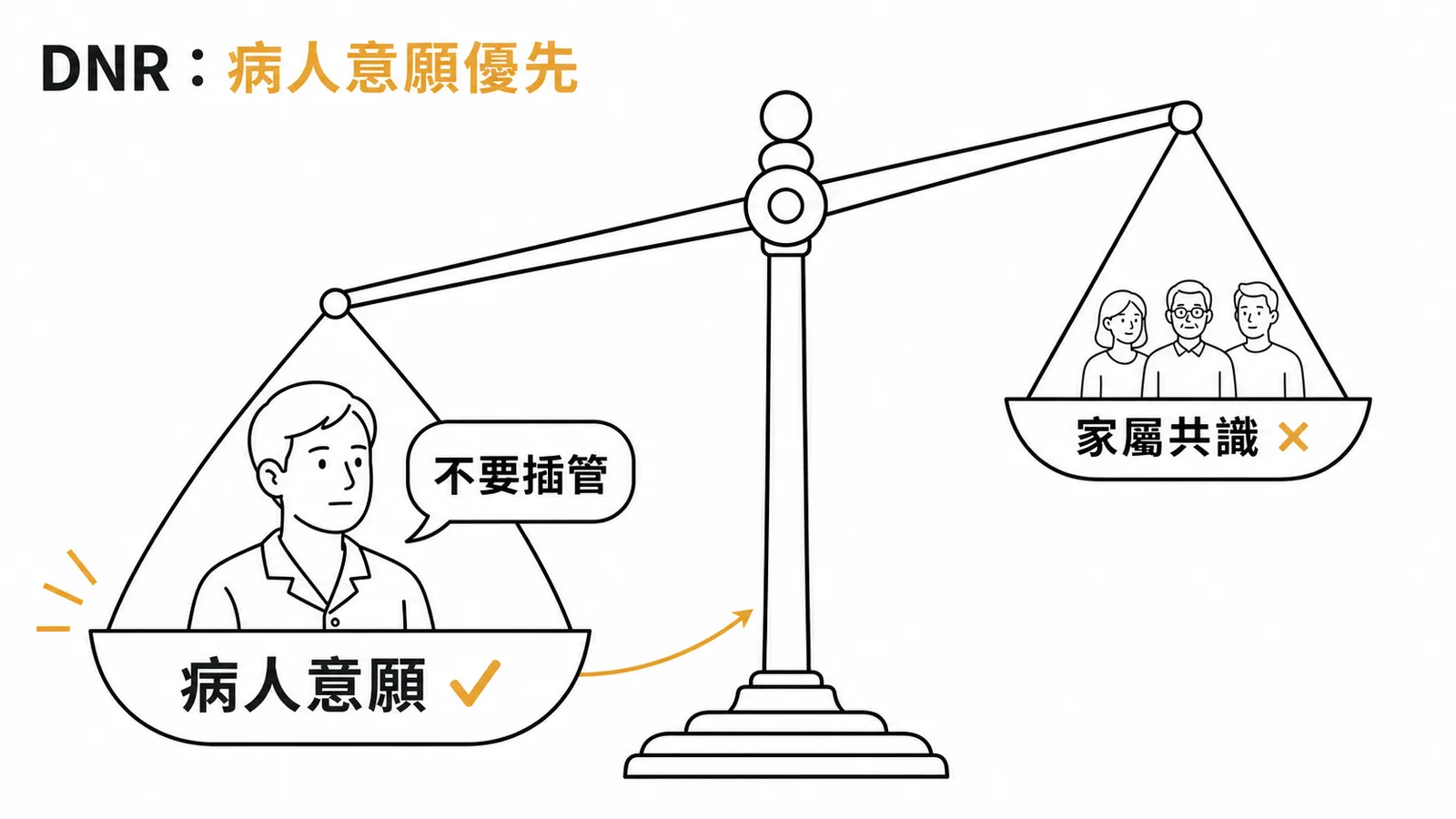 DNR決策天平:病人意願優先於家屬共識
