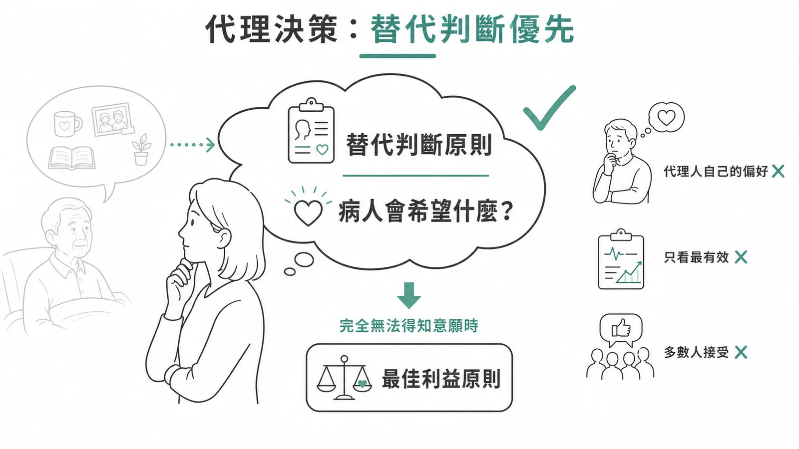 醫療代理人決策層級:替代判斷原則優先於最佳利益原則