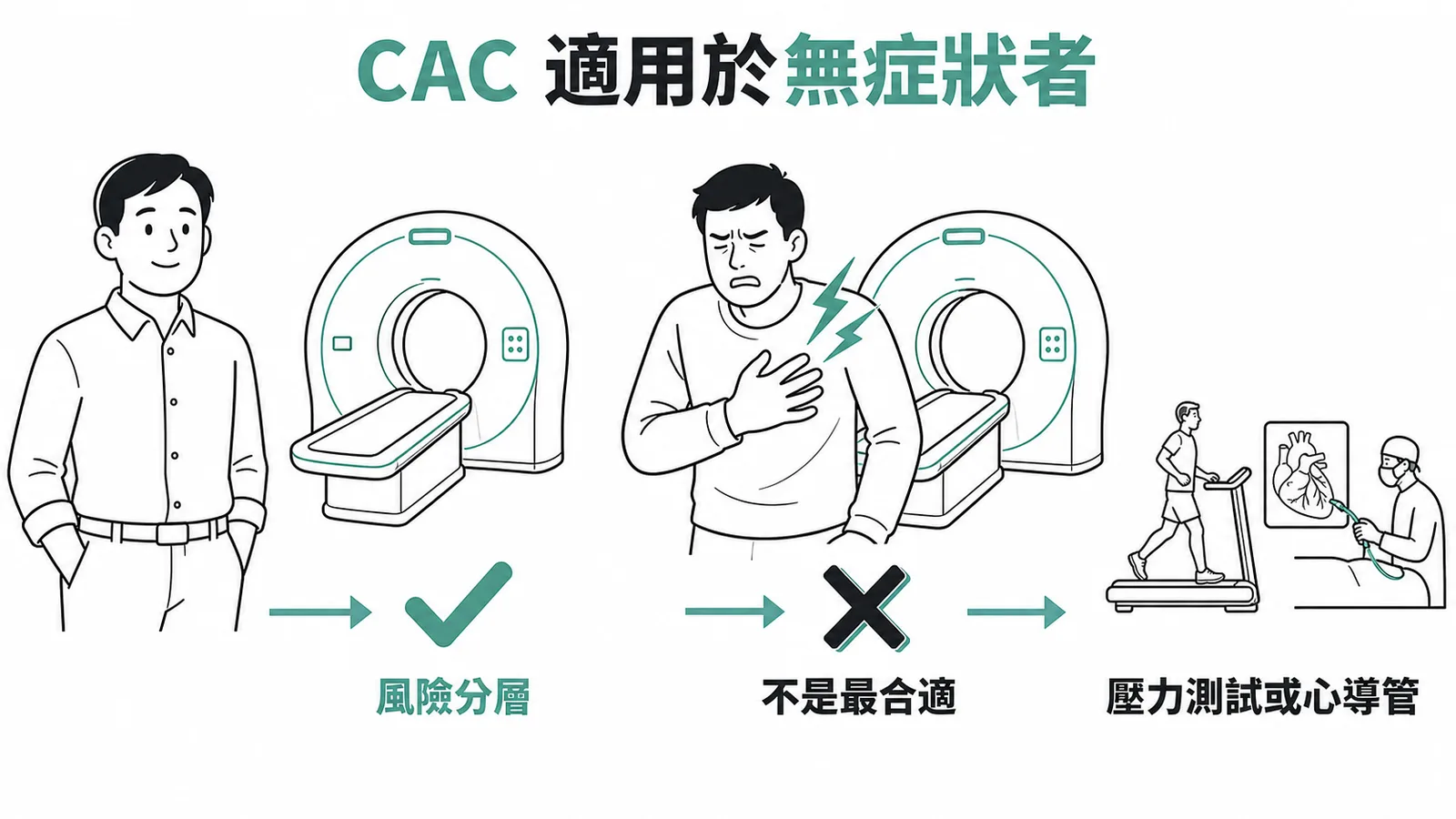 CAC鈣化指數適用於無症狀者風險分層,有症狀者應做壓力測試或心導管