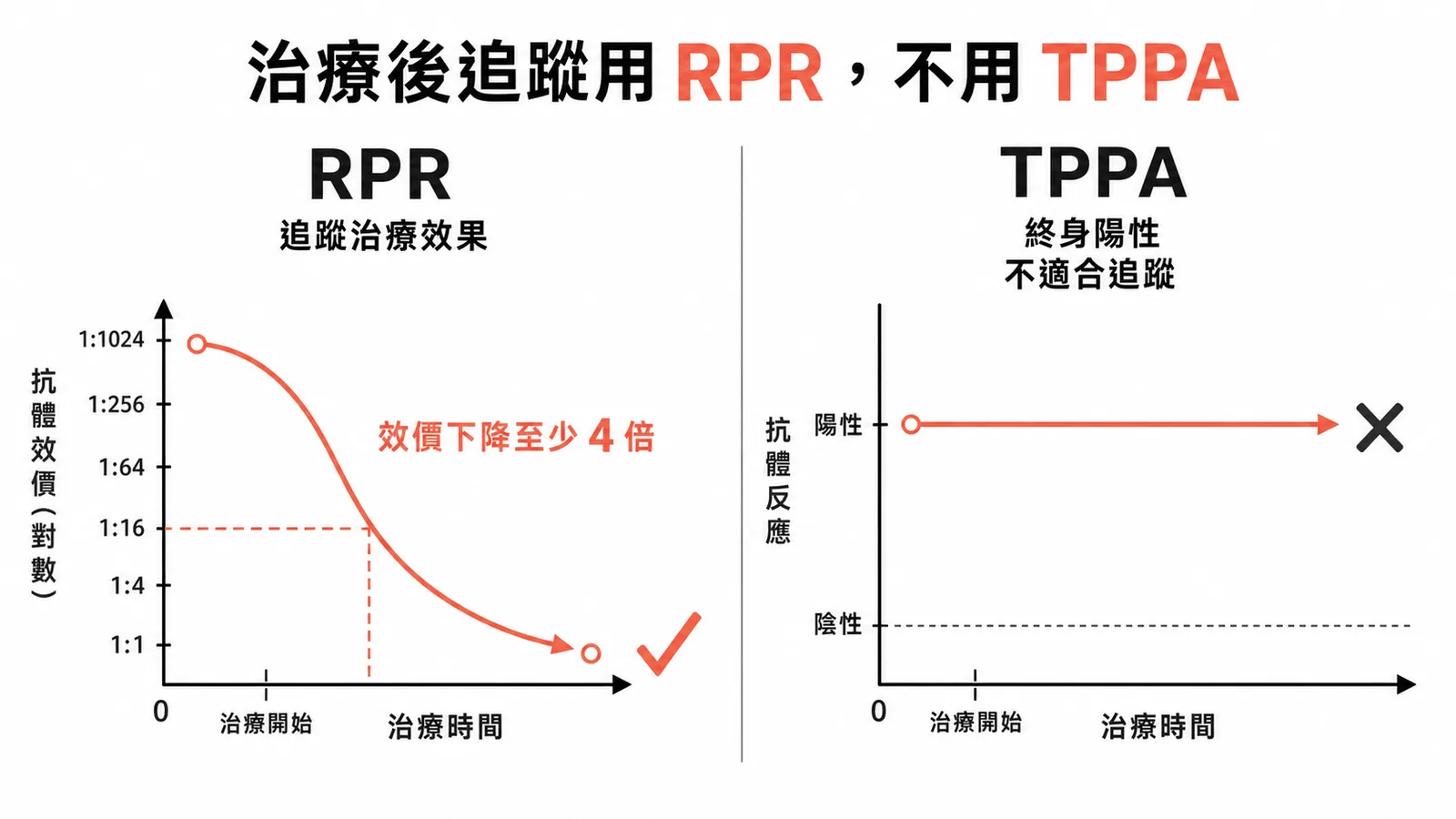 梅毒治療後追蹤用RPR而非TPPA的效價變化比較