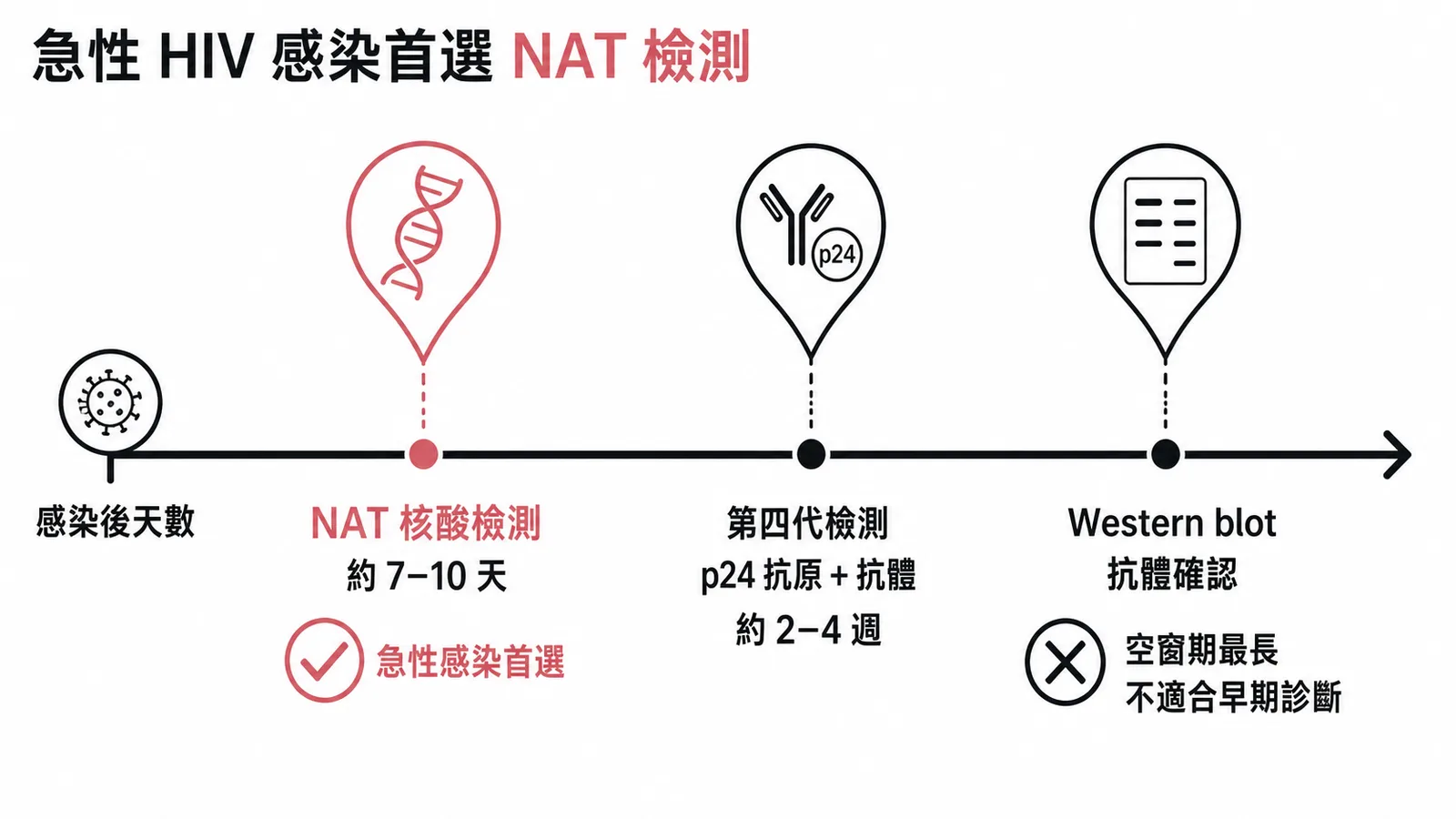 HIV急性感染不同檢測方法空窗期比較時間軸
