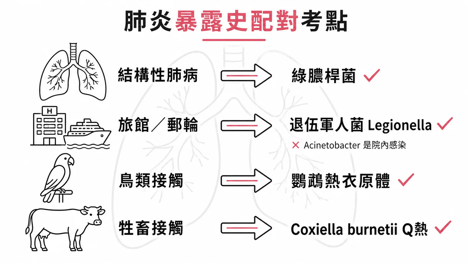 社區型肺炎暴露史與致病菌經典配對圖