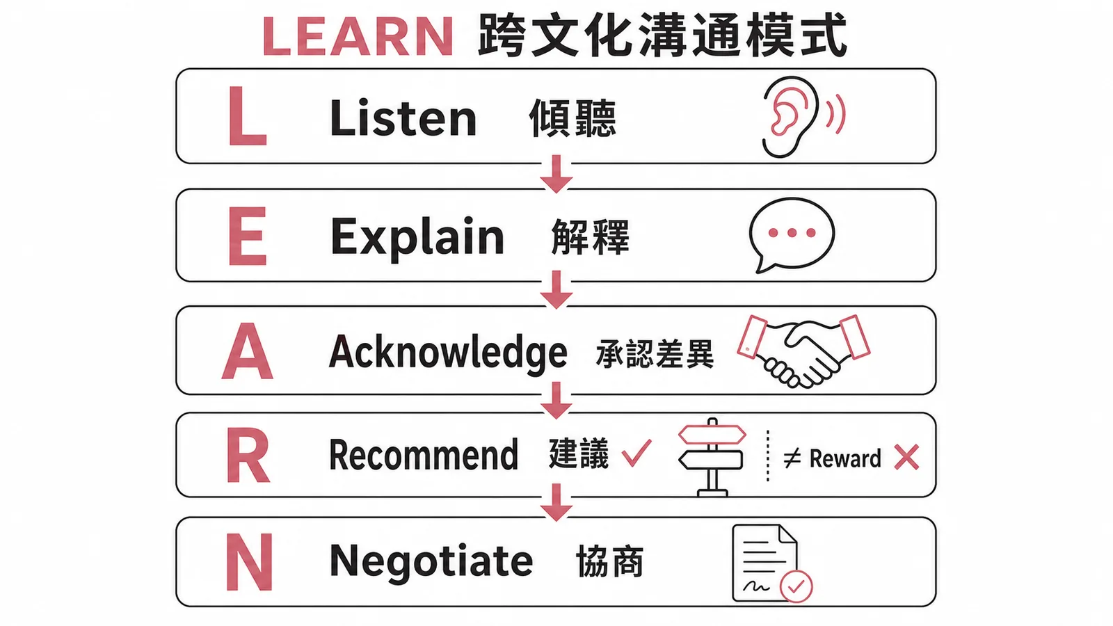 LEARN跨文化溝通模式五步驟圖解