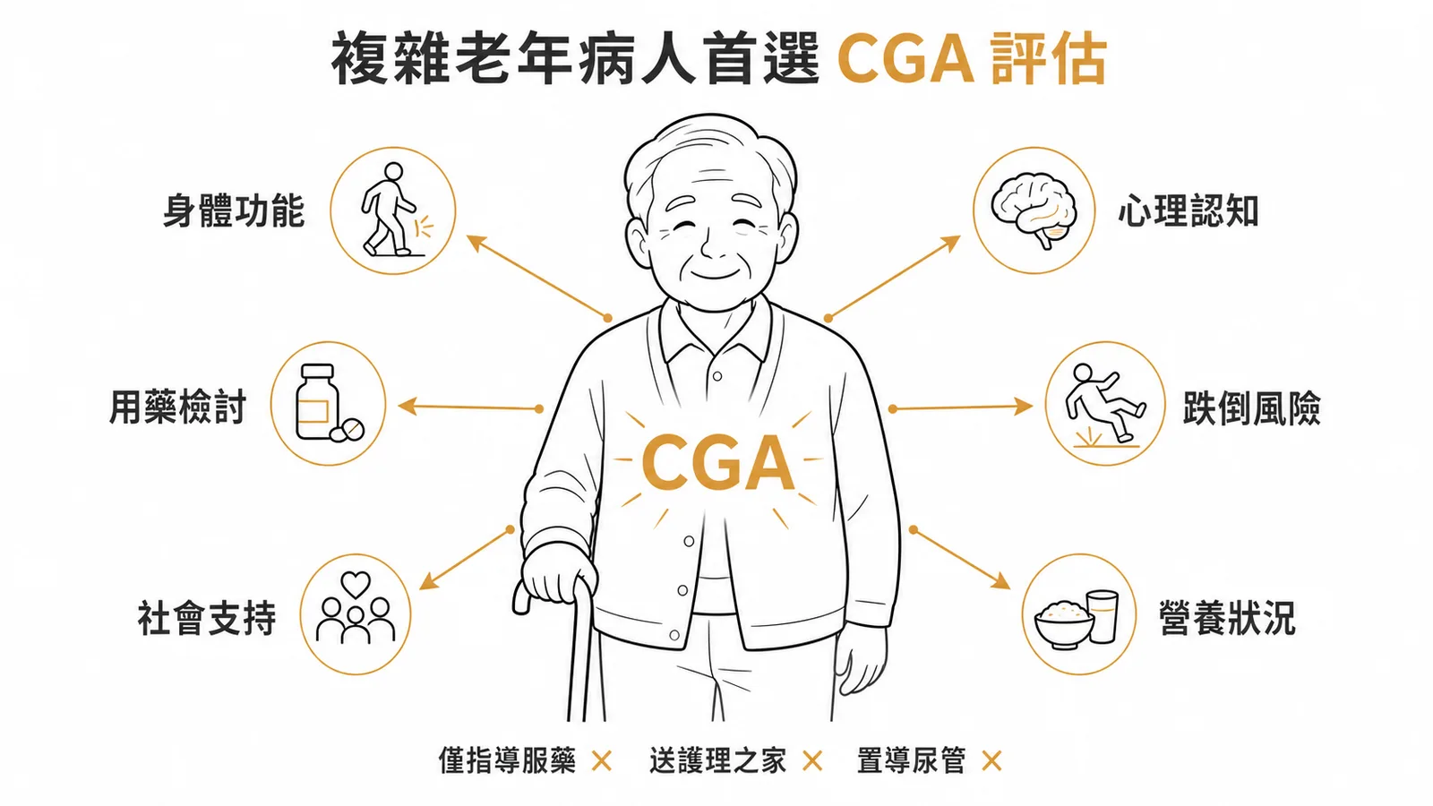 複雜老年病人首選CGA周全性評估面向圖