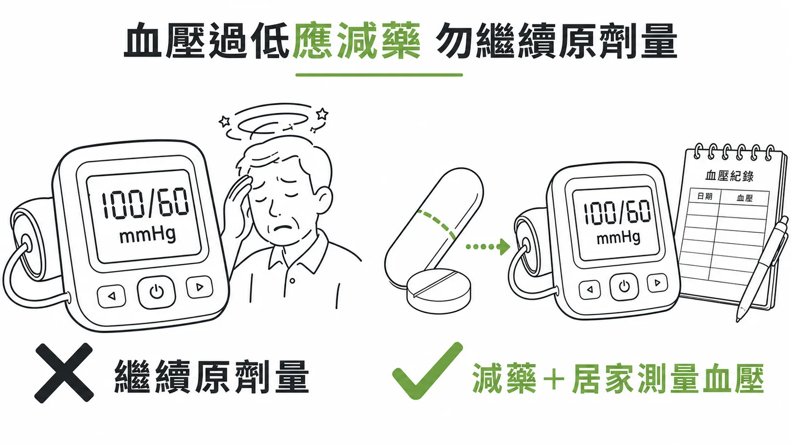 降壓藥後血壓過低應減藥而非繼續原劑量