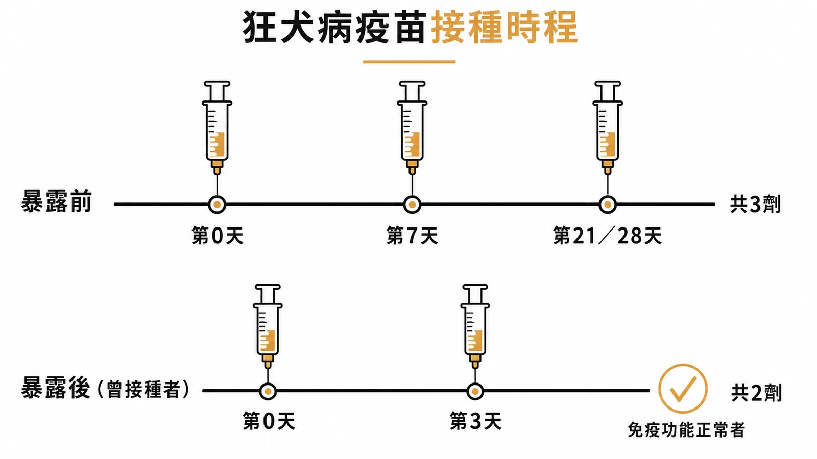 狂犬病疫苗暴露前與暴露後接種時程比較