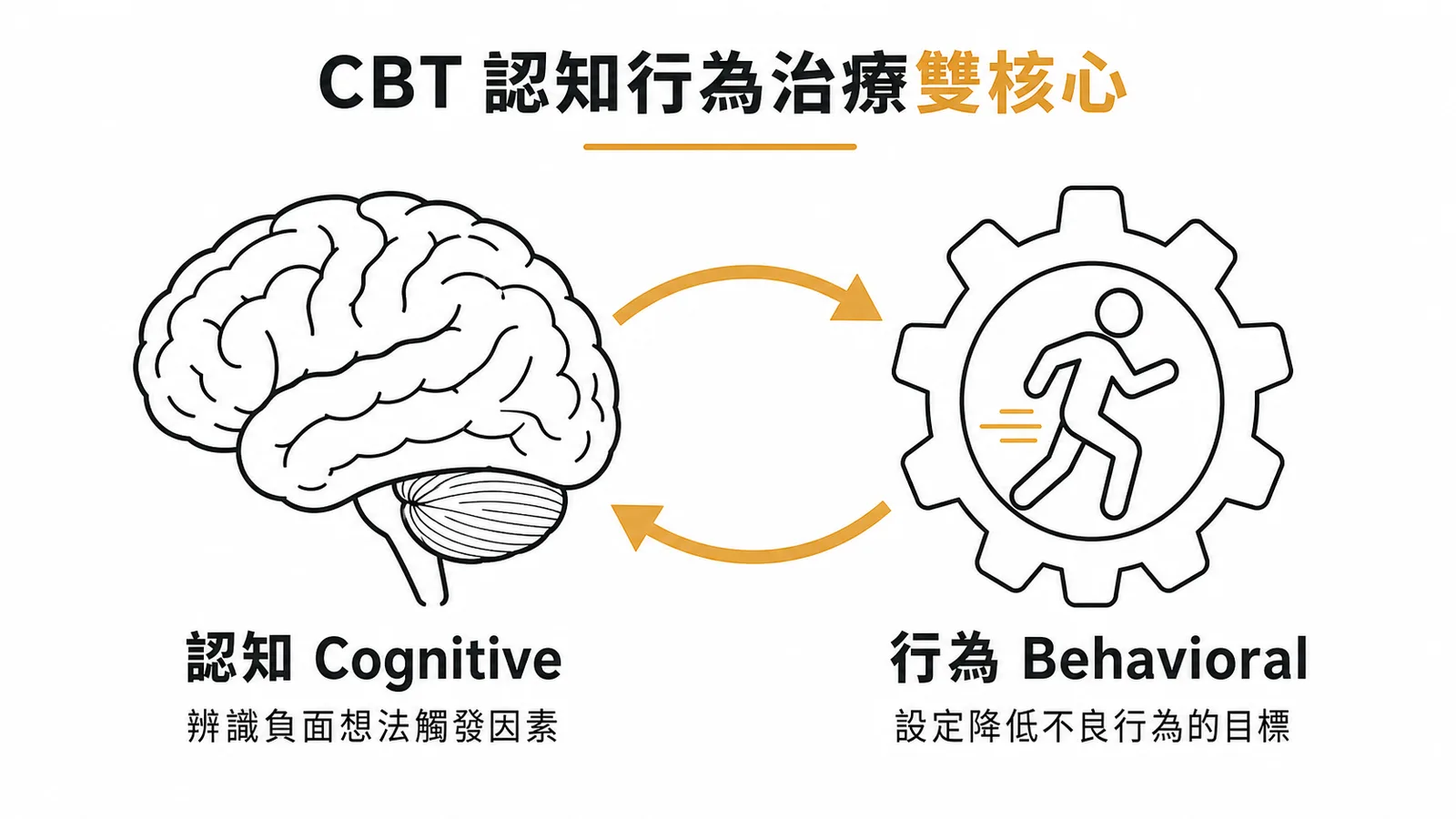 CBT認知行為治療雙核心結構圖