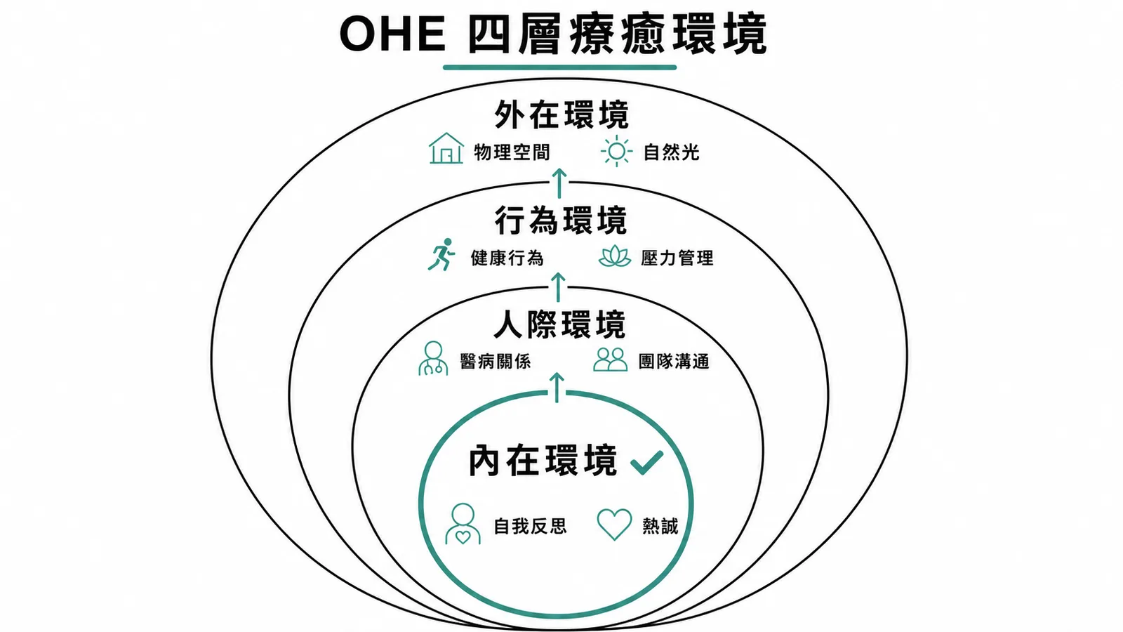 OHE理想療癒環境四層同心圓架構圖