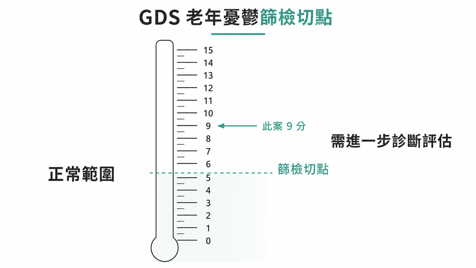 GDS老年憂鬱篩檢量表切點示意圖：9分超過5-6分切點需進一步診斷