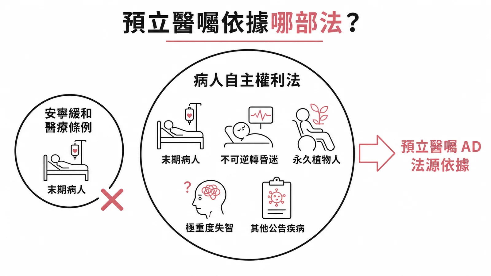 病人自主權利法與安寧條例適用範圍對比：預立醫囑AD依據病人自主權利法