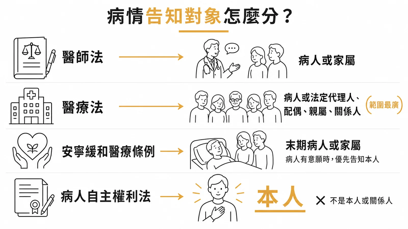 四部醫療法規病情告知對象比較：病人自主權利法強調告知本人