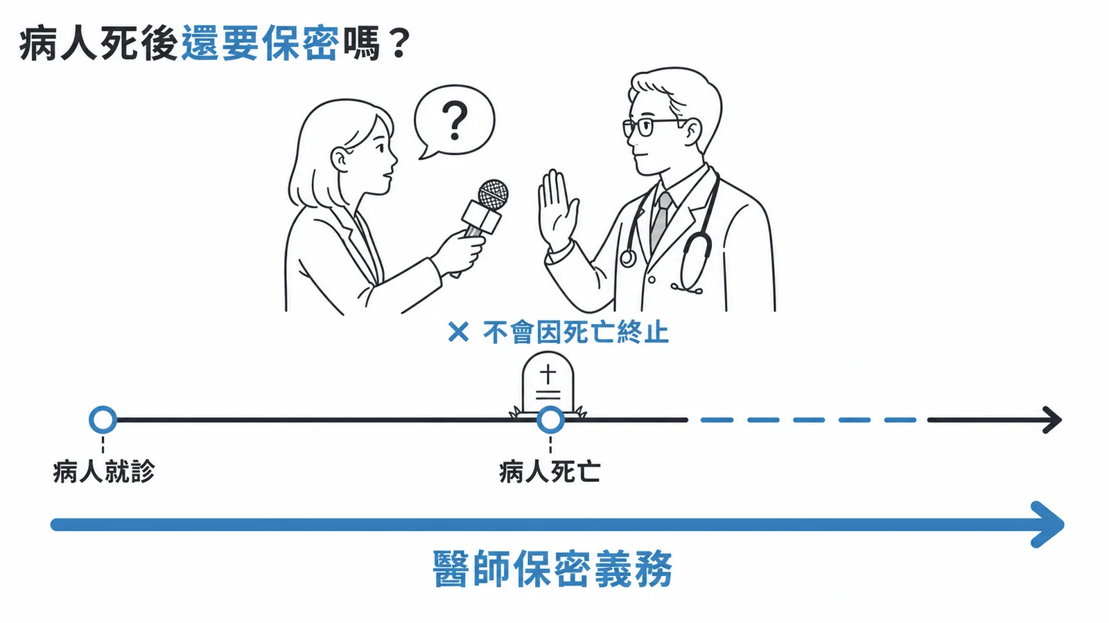 醫師保密義務持續性:不因病人死亡終止