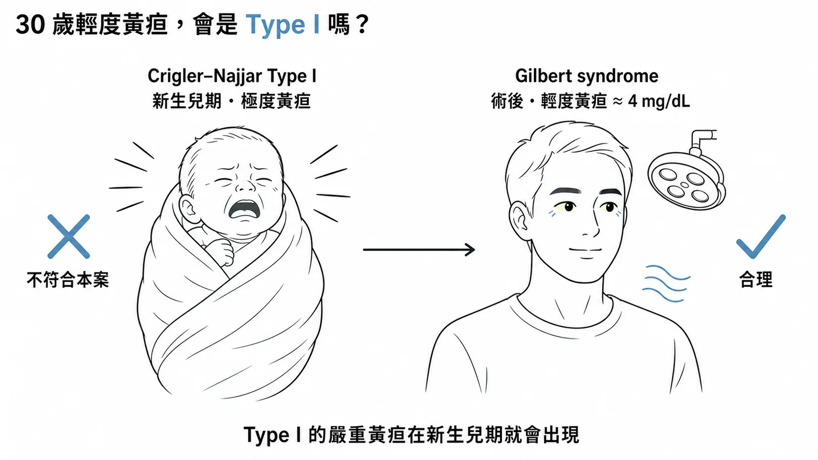 Crigler-Najjar type I 新生兒期即嚴重黃疸,30歲才發作不合理