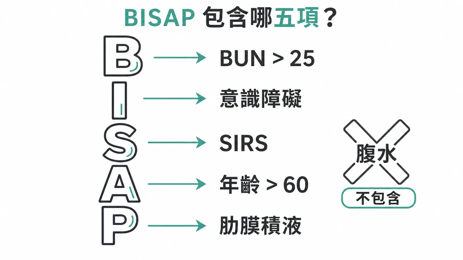 BISAP五項指標口訣:BUN>25、意識障礙、SIRS、年齡>60、肋膜積液,腹水不包含