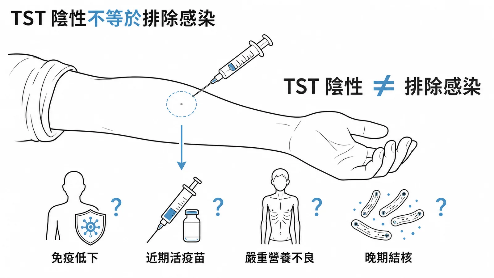 TST陰性偽陰性原因示意圖