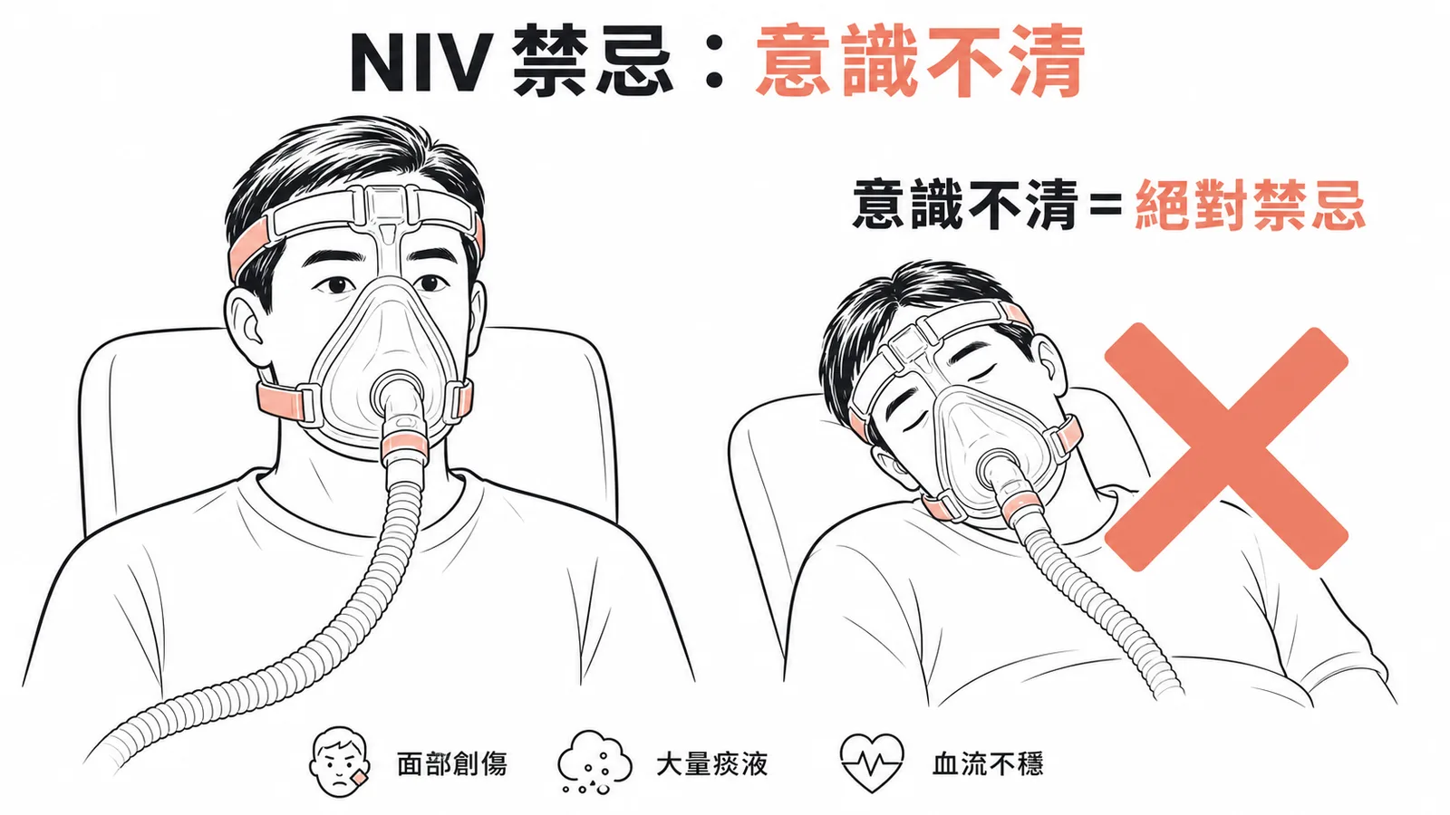 NIV非侵襲性呼吸器禁忌症示意圖