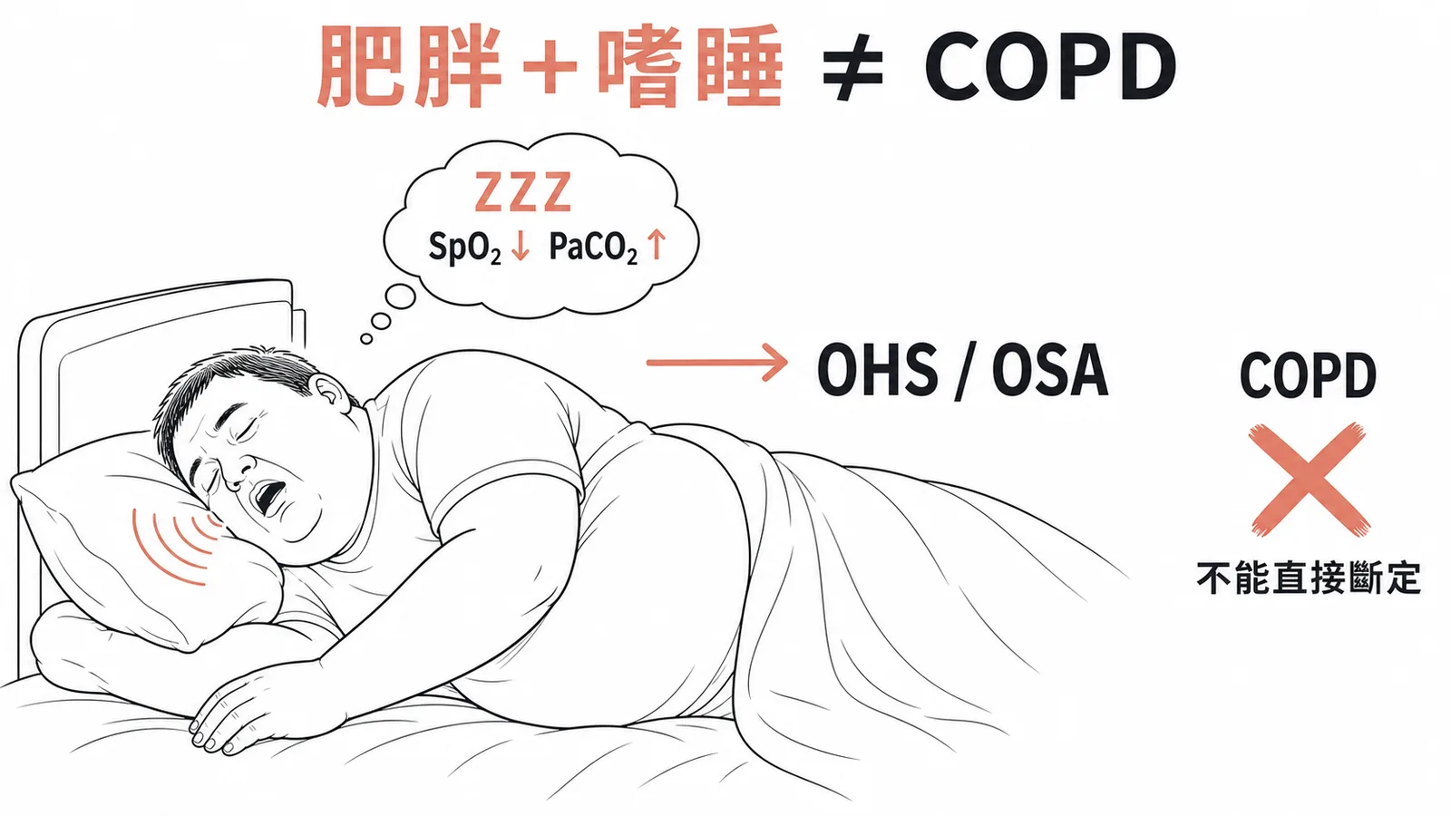肥胖嗜睡高碳酸血症應優先考慮OHS而非COPD
