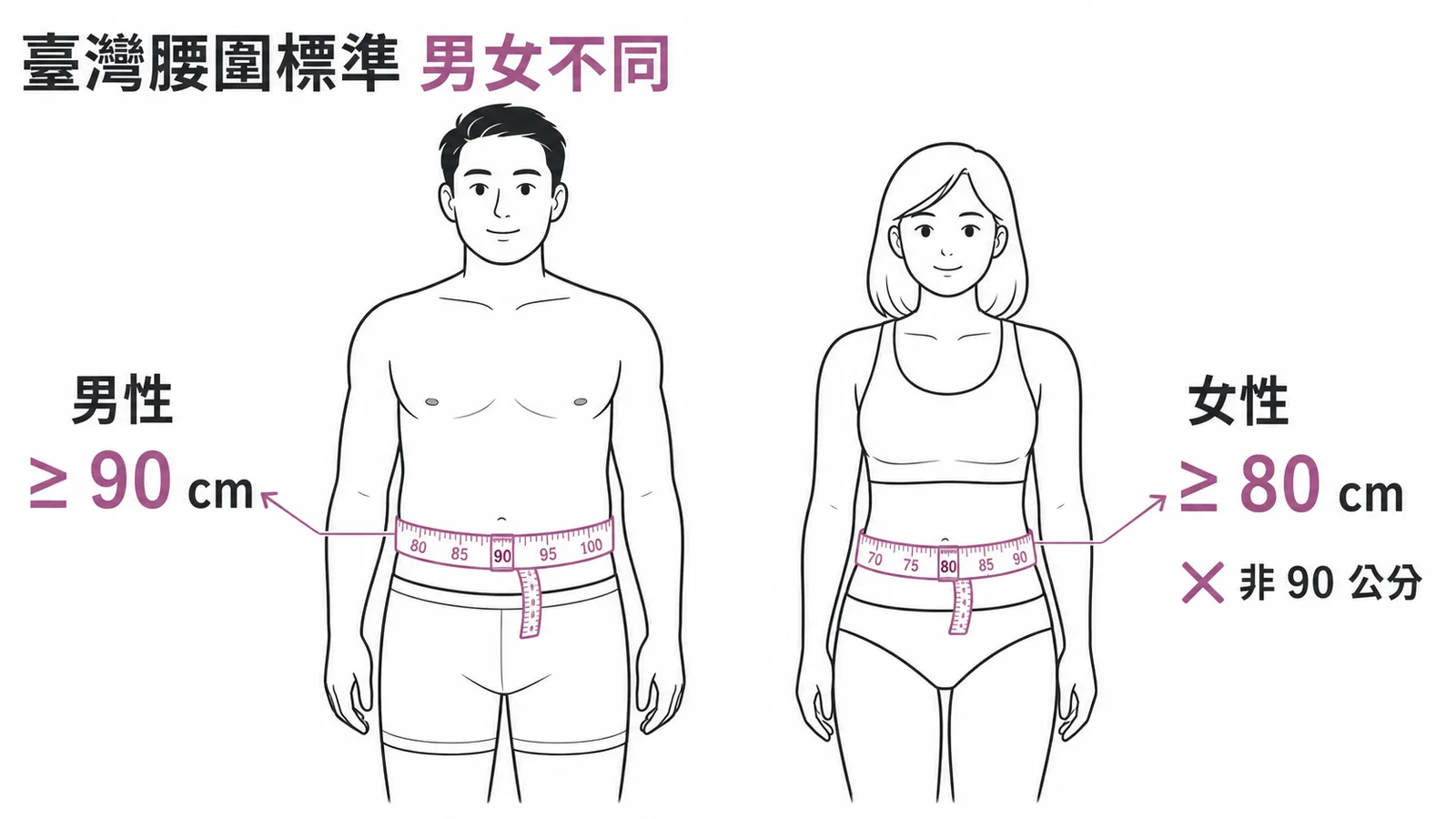 臺灣腰圍標準男女不同:男性 ≥ 90 cm、女性 ≥ 80 cm(非 90 cm)