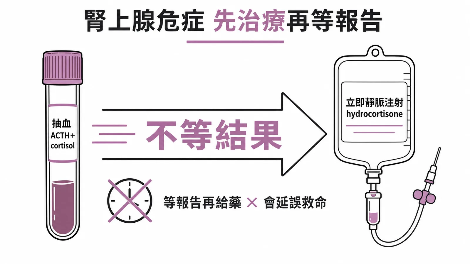 腎上腺危症處置:先抽血再立即給 hydrocortisone,不等報告
