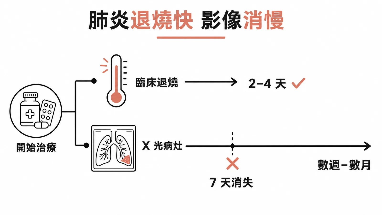 社區型肺炎恢復時程:臨床退燒 2-4 天,但胸部 X 光病灶需數週至數月才消退