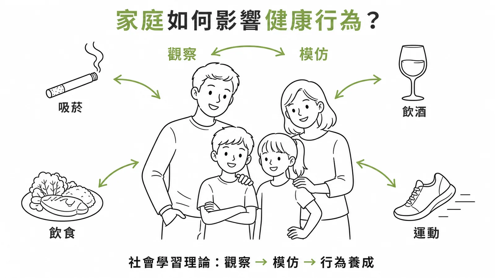 家庭如何影響健康行為:社會學習理論的觀察模仿機制