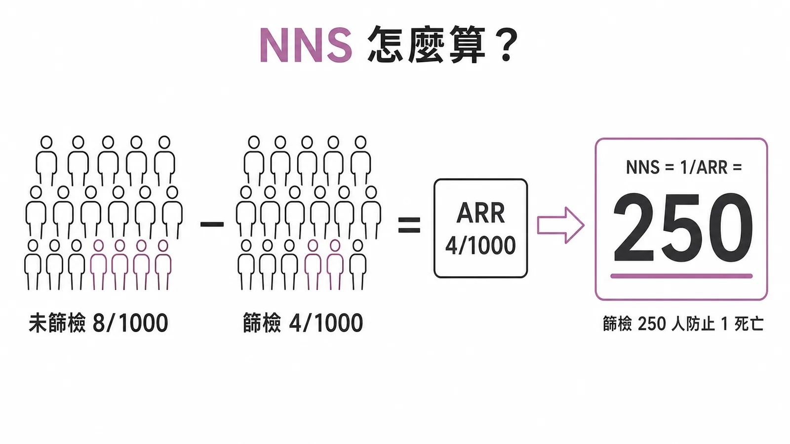 NNS 計算流程:未篩檢 8/1000 減篩檢 4/1000 得 ARR,NNS 等於 250
