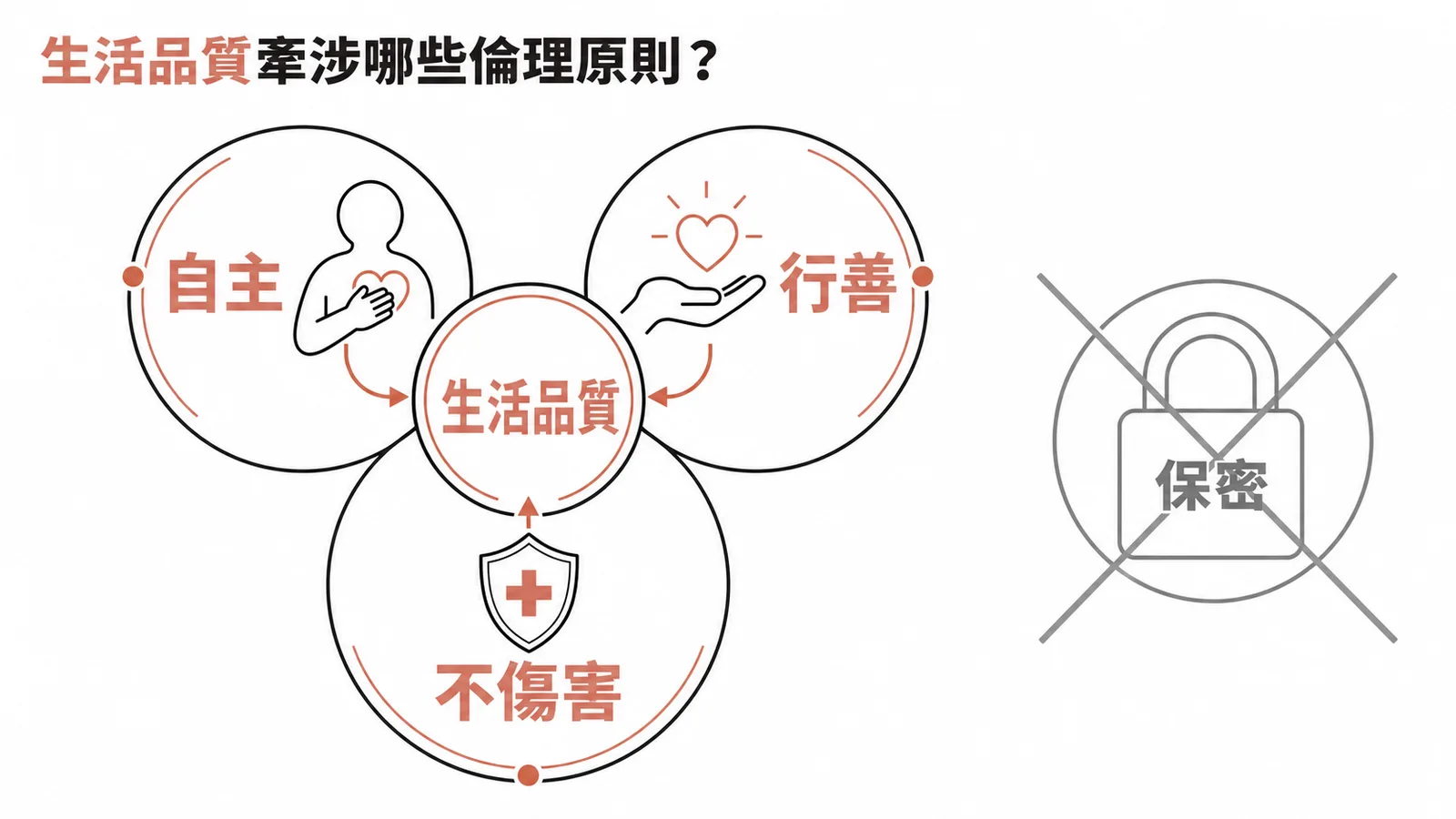 生活品質決策涉及自主、行善、不傷害三原則,保密原則不直接相關