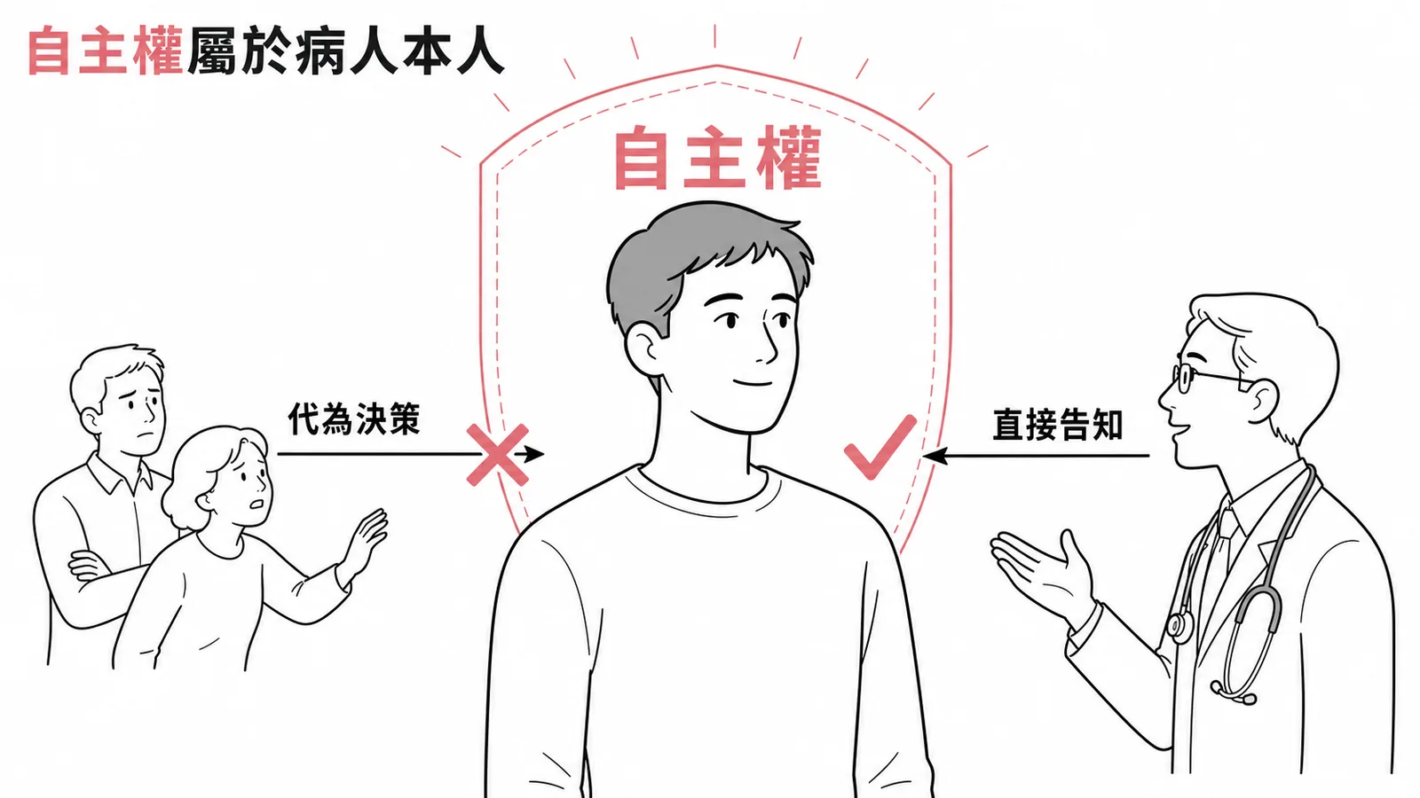 有行為能力的成年病人擁有自主權,家屬不能代替決策