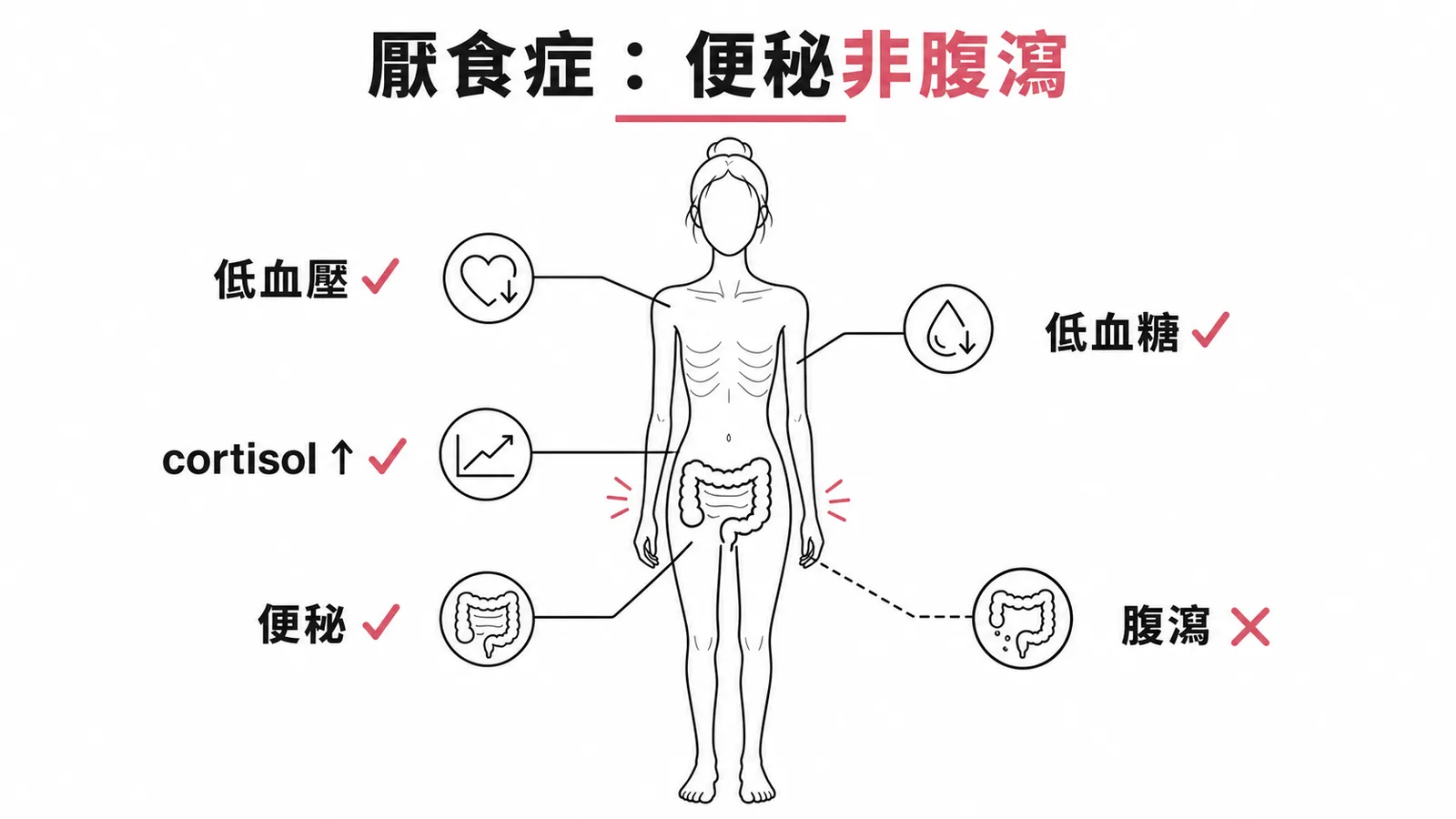 厭食症常見表現：低血壓、低血糖、cortisol上升、便秘；腹瀉最不常見