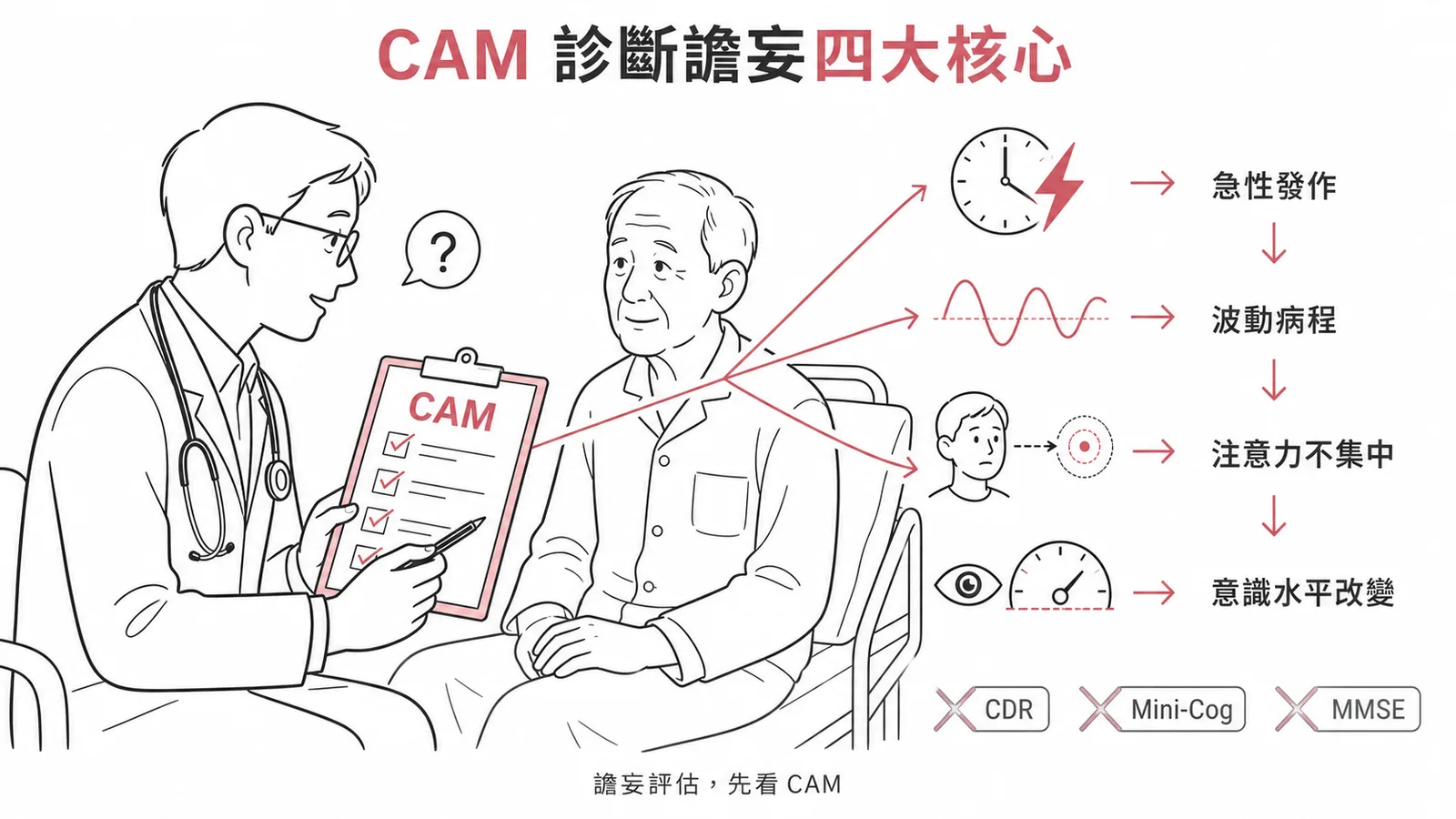 CAM 診斷譫妄四大核心特徵：急性發作、波動病程、注意力不集中、意識水平改變