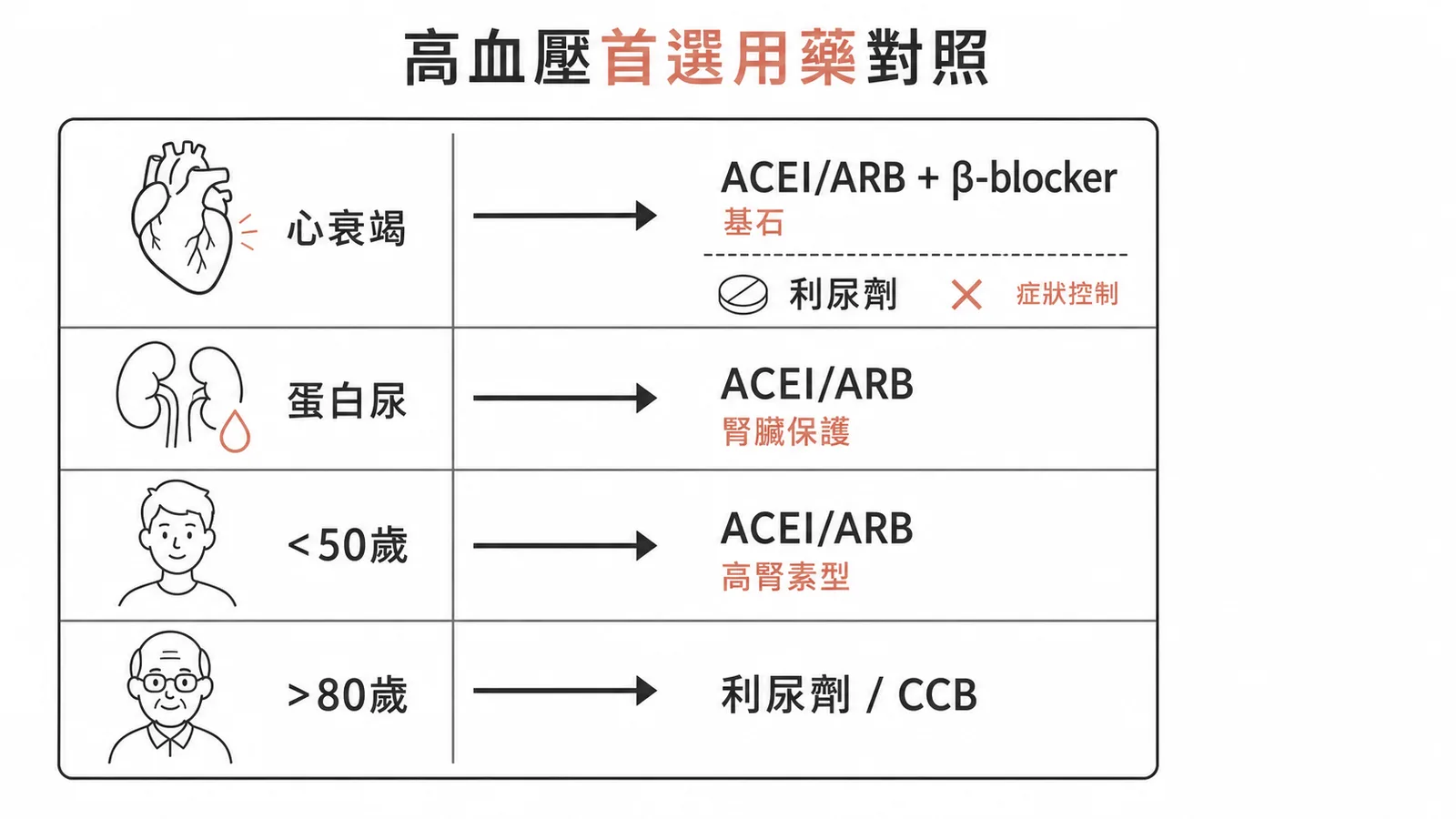 高血壓首選用藥對照:心衰竭用ACEI/ARB+β-blocker、蛋白尿用ACEI/ARB、年輕用ACEI/ARB、老年用利尿劑/CCB