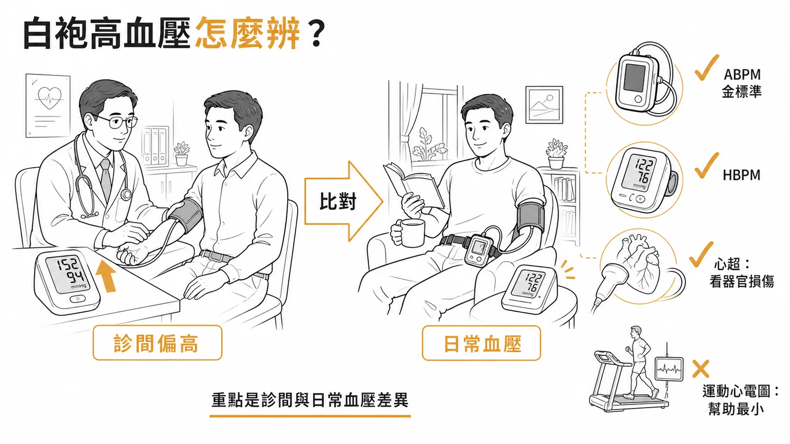 白袍高血壓鑑別工具：ABPM金標準、HBPM、心超評估器官損傷，運動心電圖幫助最小