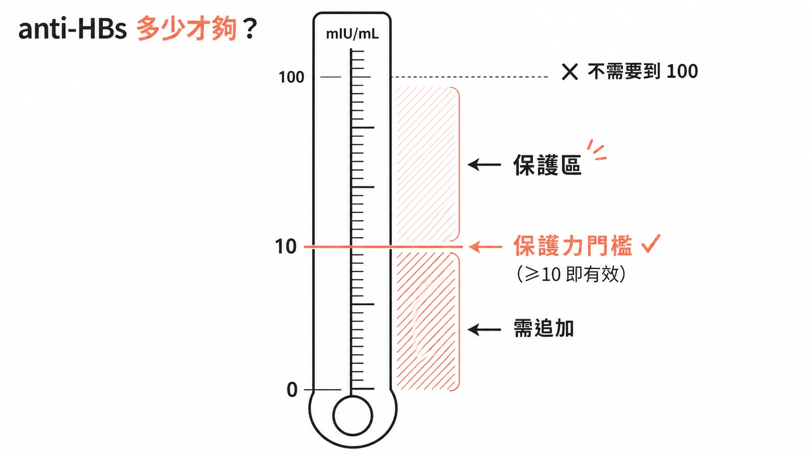 anti-HBs保護力門檻為10mIU/mL的數值尺示意圖