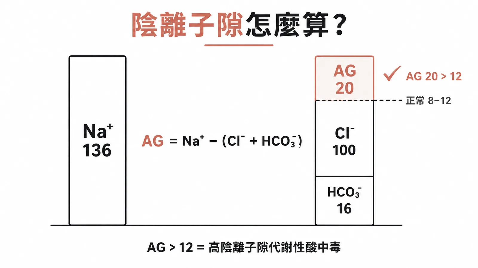 陰離子隙 AG 計算示意：Na⁺ 136 對比 Cl⁻ 100 加 HCO₃⁻ 16 加 AG 20，AG 超過正常值 8-12 為高陰離子隙代謝性酸中毒