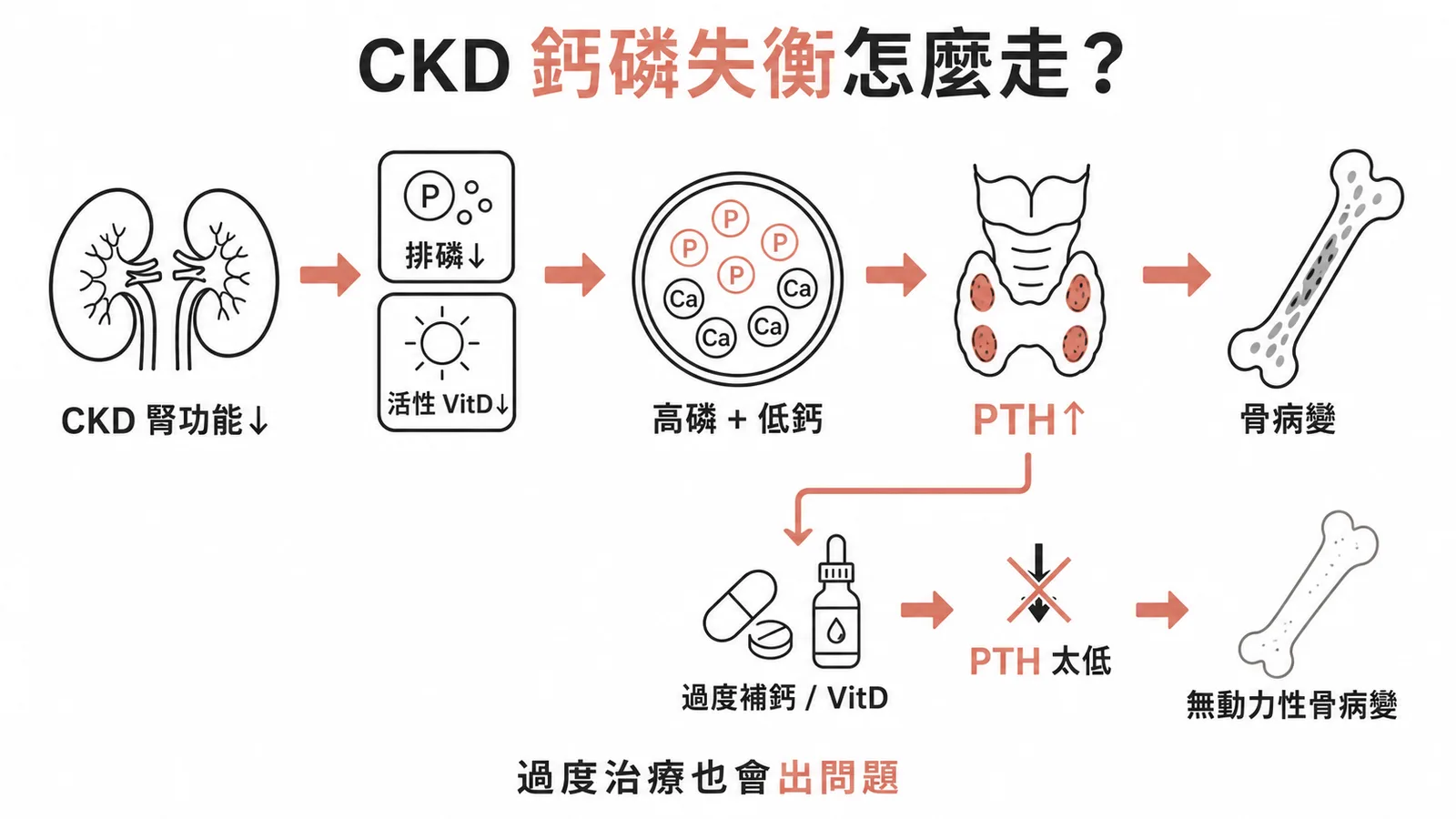 CKD 鈣磷失衡流程:腎功能下降導致高磷低鈣刺激 PTH 上升,過度補鈣反使 PTH 過低引發無動力性骨病變
