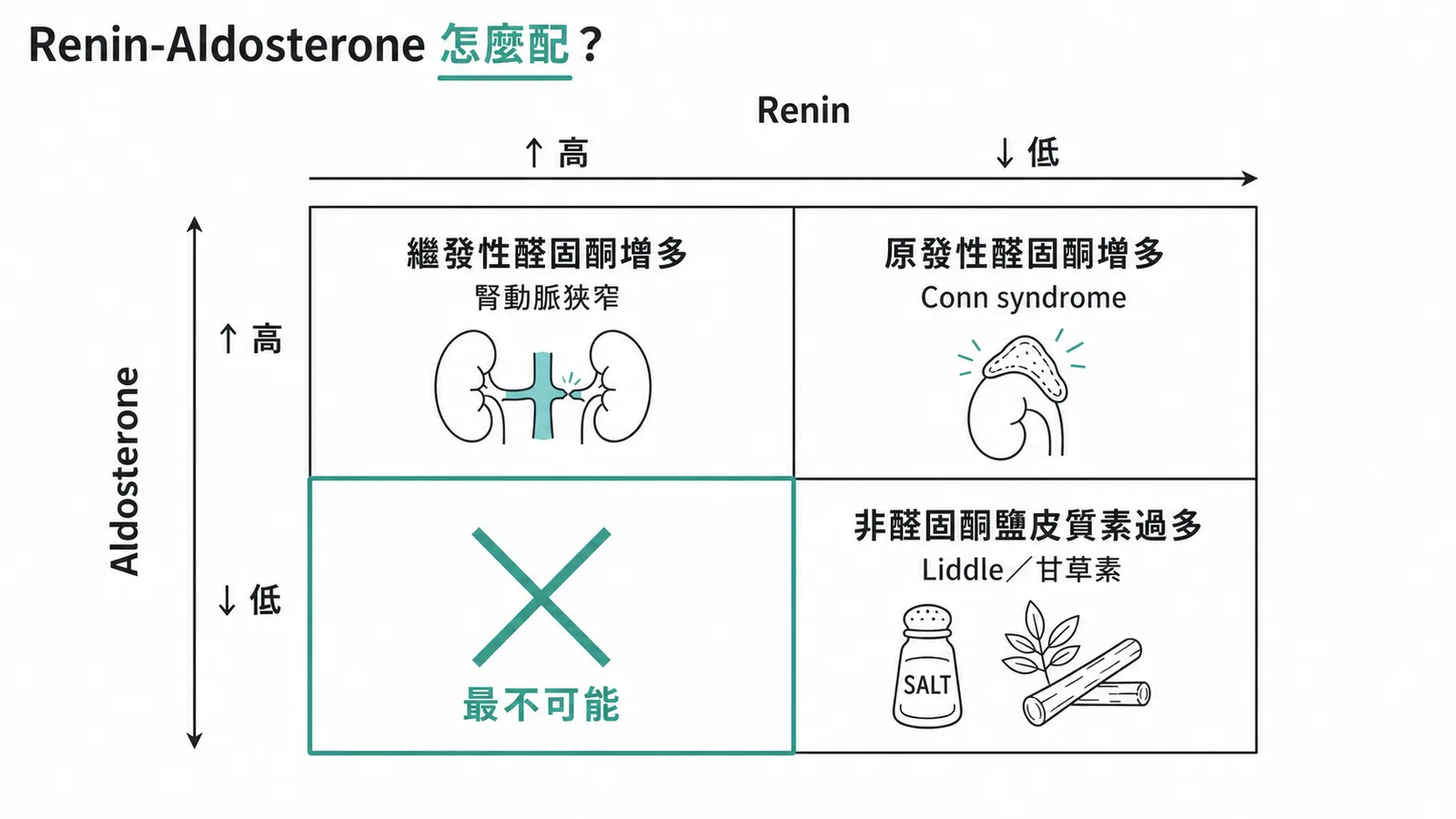 Renin-Aldosterone 四格鑑別:Renin 高且 Aldosterone 低的組合在生理上最不可能出現