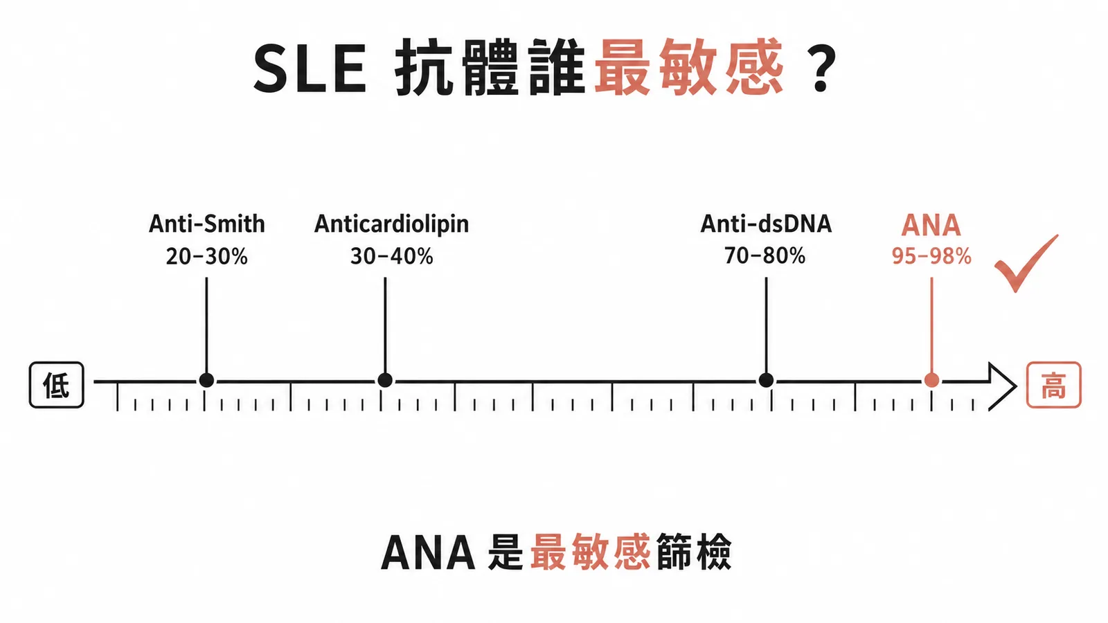 SLE 抗體敏感度排序：Anti-Smith 20-30% → Anticardiolipin 30-40% → Anti-dsDNA 70-80% → ANA 95-98% 最敏感