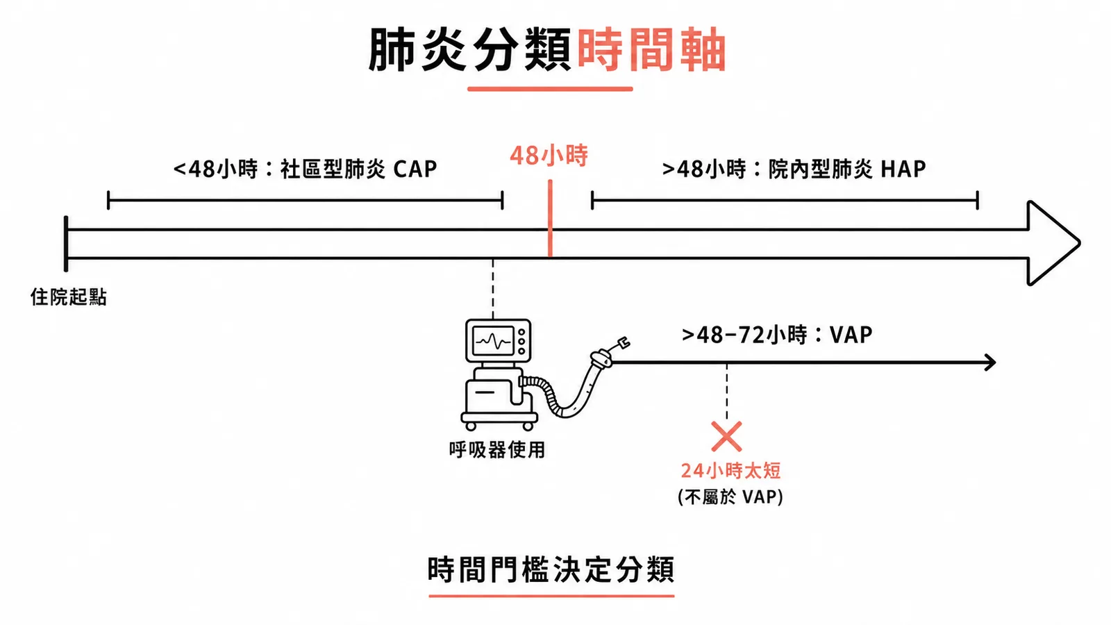 肺炎分類時間軸:CAP、HAP、VAP的時間門檻差異