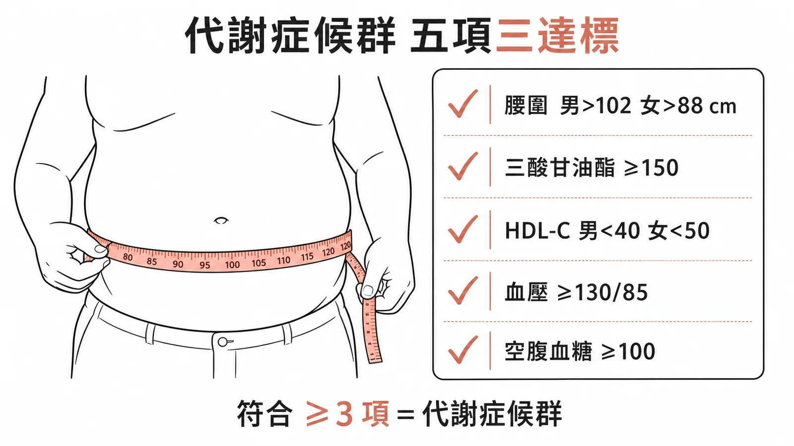 代謝症候群NCEP ATP III五項門檻值，符合三項即確診