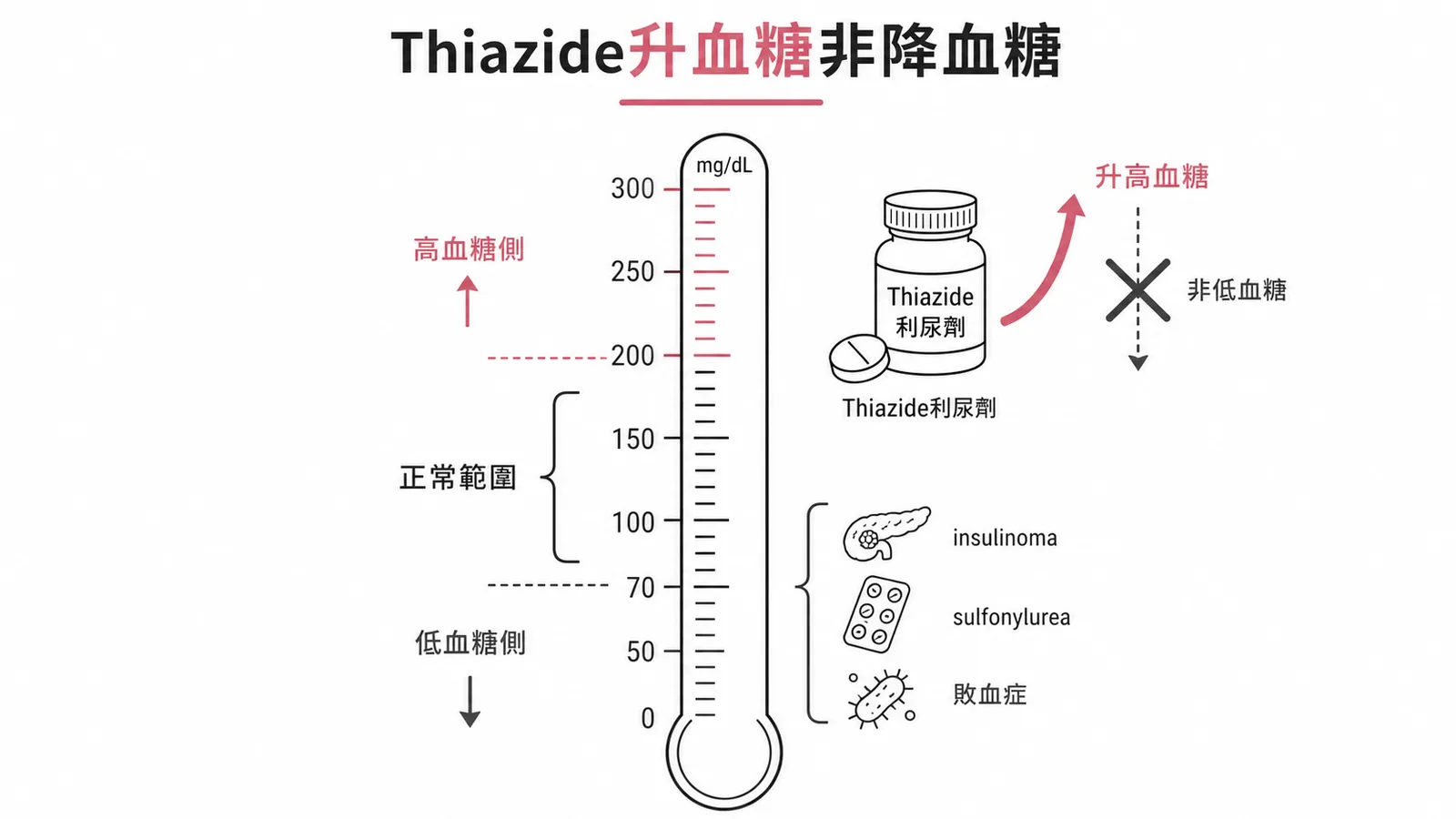 Thiazide利尿劑升高血糖而非降低，與insulinoma及sulfonylurea相反