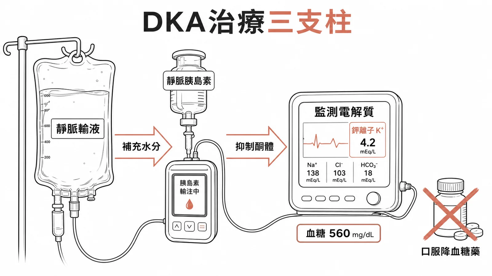DKA治療三支柱：輸液、胰島素、電解質監測，口服降血糖藥打叉